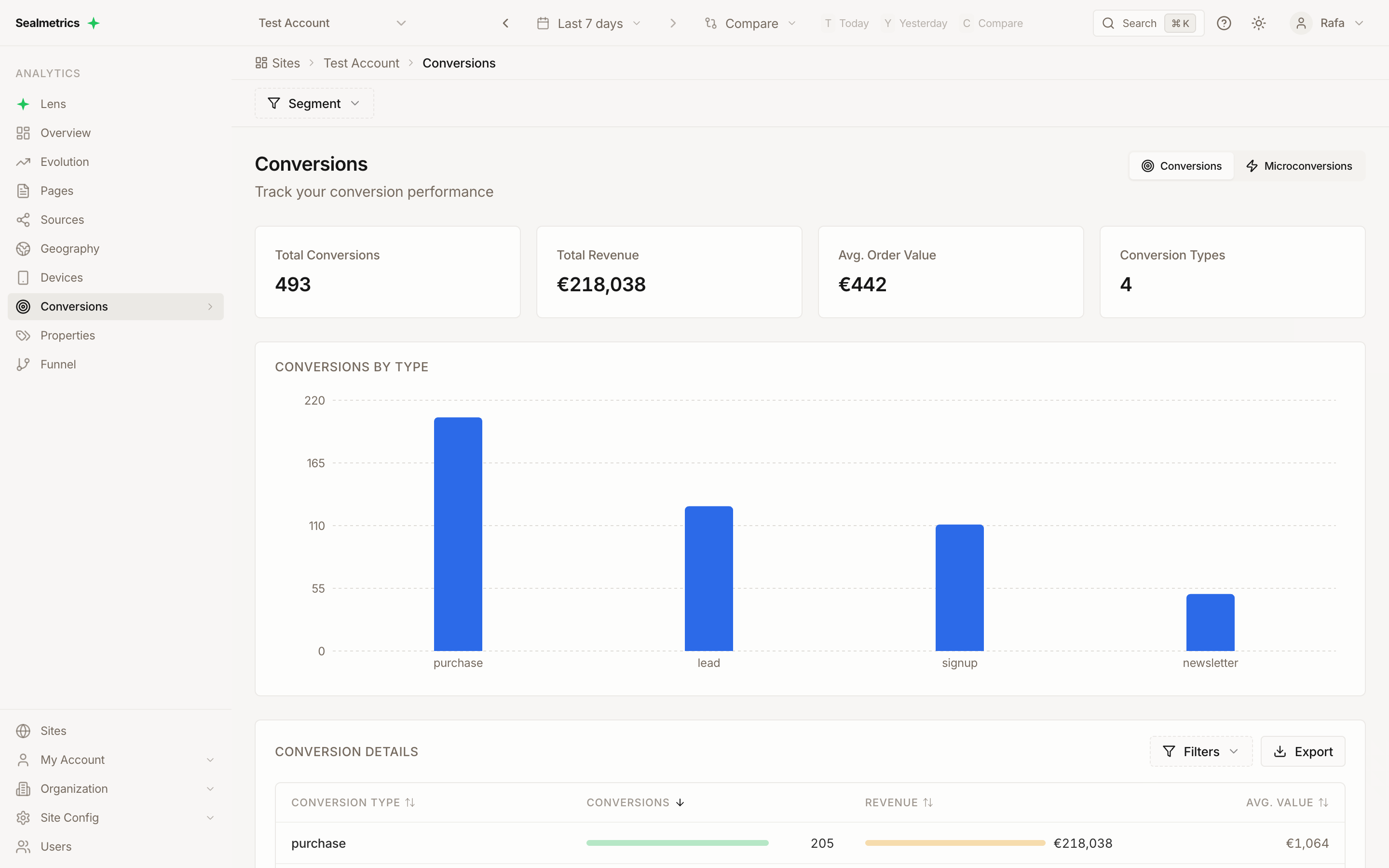 Conversions report with total conversions, revenue and average order value cards, plus the conversions-by-type bar chart
