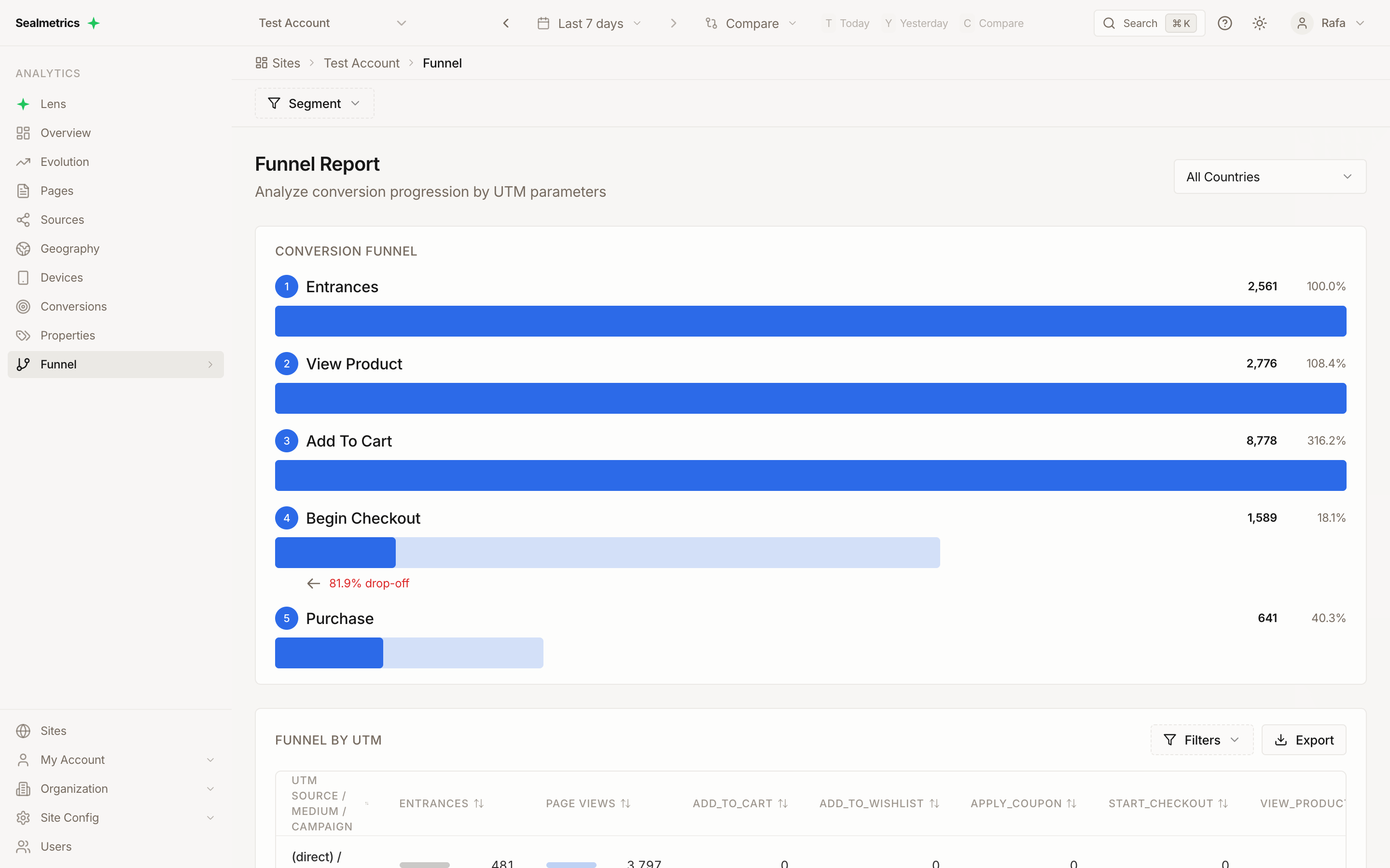 Funnel report showing the five-step conversion funnel from Entrances to Purchase, with drop-off percentages at each step