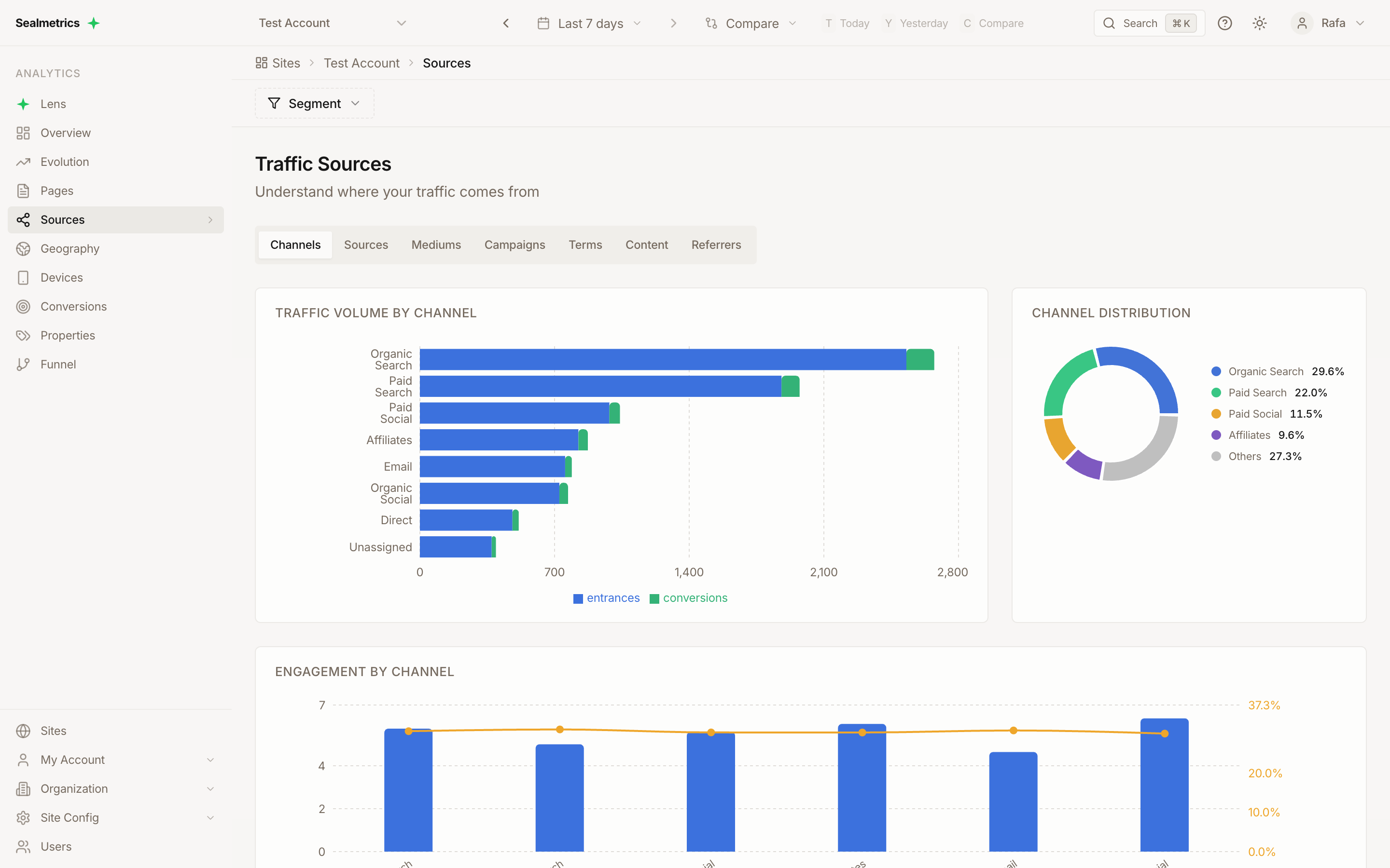 Traffic Sources report on the Channels tab, with traffic volume by channel and the channel distribution donut chart